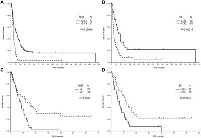 High Neutrophil-To-Lymphocyte Ratio (NLR) and Systemic Immune-Inflammation Index (SII) Are Markers of Longer Survival After Metastasectomy of Patients With Liver-Only Metastasis of Rectal Cancer